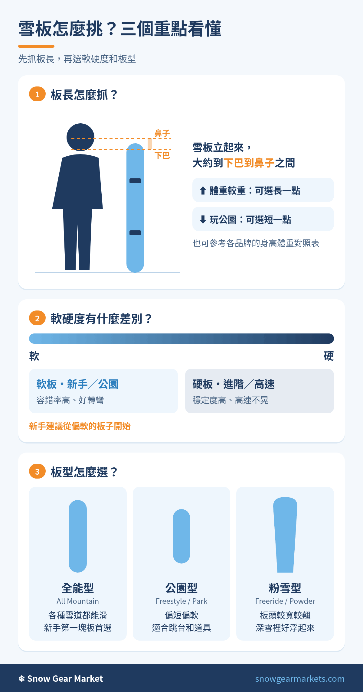 雪板挑選圖解：板長、軟硬度與板型重點