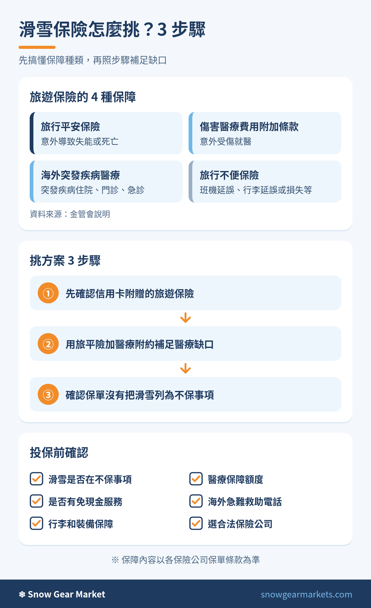 日本滑雪保險比較圖解：4 種保障比較、選方案 3 步驟、投保前確認清單
