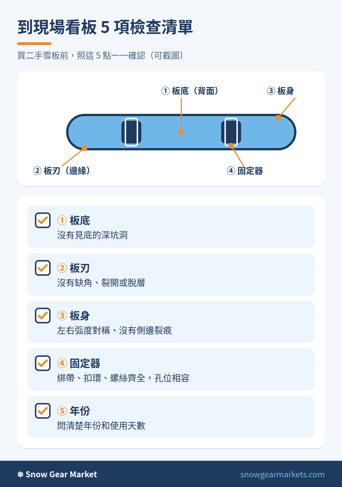 二手雪板現場 5 項檢查清單圖解,內容同下方文字清單